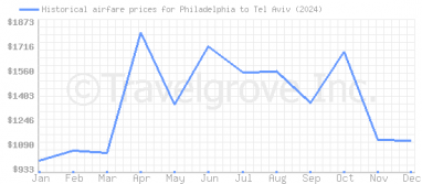 Price overview for flights from Philadelphia to Tel Aviv