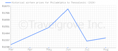 Price overview for flights from Philadelphia to Thessaloniki