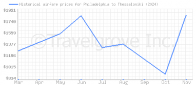 Price overview for flights from Philadelphia to Thessaloniki