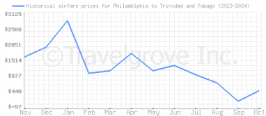 Price overview for flights from Philadelphia to Trinidad and Tobago