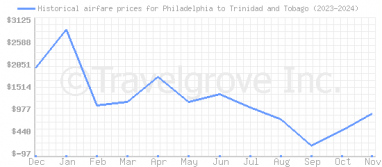 Price overview for flights from Philadelphia to Trinidad and Tobago