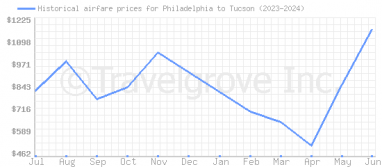 Price overview for flights from Philadelphia to Tucson