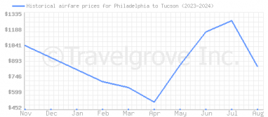 Price overview for flights from Philadelphia to Tucson