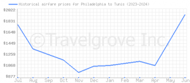 Price overview for flights from Philadelphia to Tunis