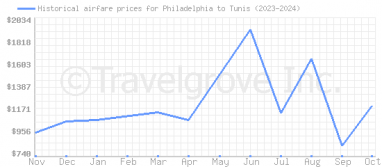 Price overview for flights from Philadelphia to Tunis