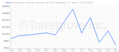 Price overview for flights from Philadelphia to Tunis