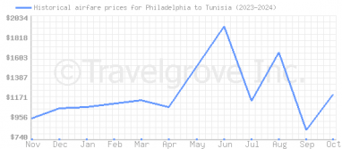 Price overview for flights from Philadelphia to Tunisia