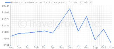 Price overview for flights from Philadelphia to Tunisia