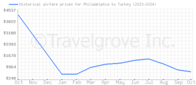 Price overview for flights from Philadelphia to Turkey