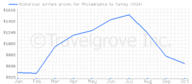 Price overview for flights from Philadelphia to Turkey