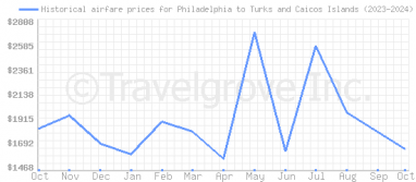 Price overview for flights from Philadelphia to Turks and Caicos Islands