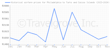 Price overview for flights from Philadelphia to Turks and Caicos Islands