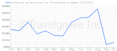 Price overview for flights from Philadelphia to Uganda