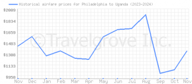 Price overview for flights from Philadelphia to Uganda