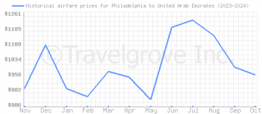 Price overview for flights from Philadelphia to United Arab Emirates