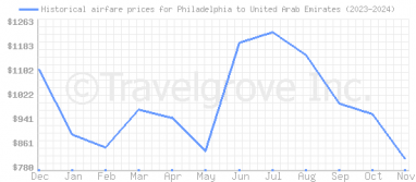 Price overview for flights from Philadelphia to United Arab Emirates