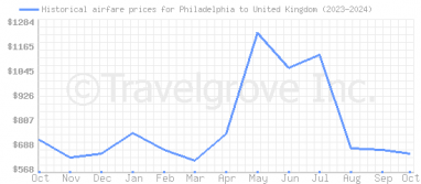 Price overview for flights from Philadelphia to United Kingdom