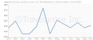 Price overview for flights from Philadelphia to United States