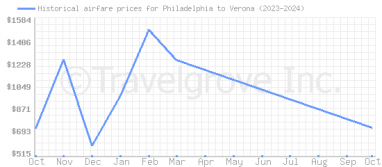 Price overview for flights from Philadelphia to Verona