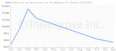 Price overview for flights from Philadelphia to Verona