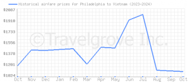 Price overview for flights from Philadelphia to Vietnam