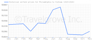 Price overview for flights from Philadelphia to Vietnam