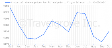 Price overview for flights from Philadelphia to Virgin Islands, U.S.