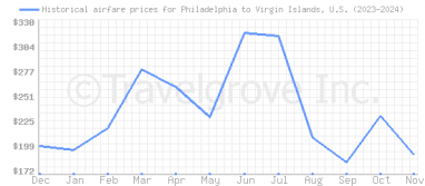 Price overview for flights from Philadelphia to Virgin Islands, U.S.