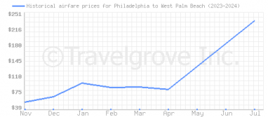 Price overview for flights from Philadelphia to West Palm Beach