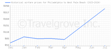 Price overview for flights from Philadelphia to West Palm Beach