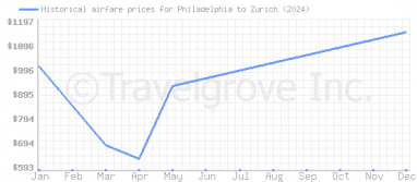 Price overview for flights from Philadelphia to Zurich