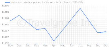 Price overview for flights from Phoenix to Abu Dhabi