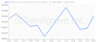 Price overview for flights from Phoenix to Abu Dhabi