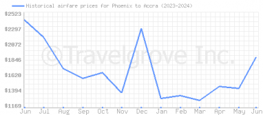 Price overview for flights from Phoenix to Accra