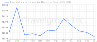 Price overview for flights from Phoenix to Accra