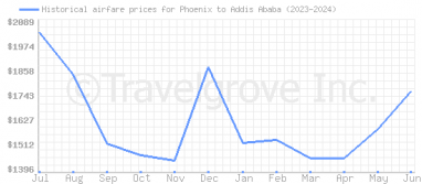 Price overview for flights from Phoenix to Addis Ababa