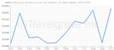 Price overview for flights from Phoenix to Addis Ababa