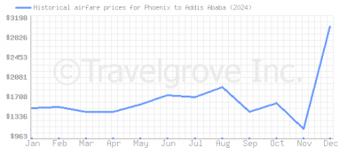 Price overview for flights from Phoenix to Addis Ababa