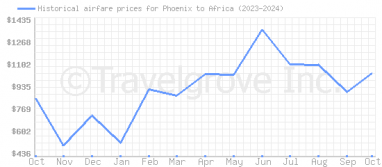 Price overview for flights from Phoenix to Africa