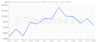 Price overview for flights from Phoenix to Africa