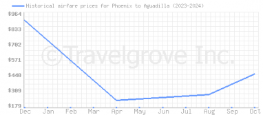 Price overview for flights from Phoenix to Aguadilla