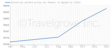 Price overview for flights from Phoenix to Aguadilla