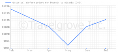 Price overview for flights from Phoenix to Albania