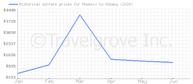 Price overview for flights from Phoenix to Albany