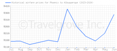 Price overview for flights from Phoenix to Albuquerque