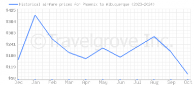 Price overview for flights from Phoenix to Albuquerque