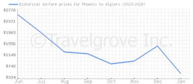 Price overview for flights from Phoenix to Algiers
