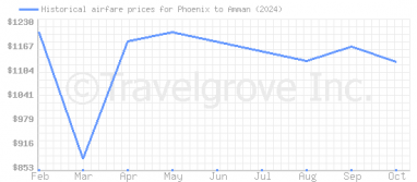 Price overview for flights from Phoenix to Amman