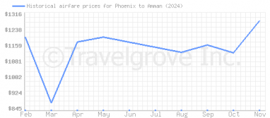 Price overview for flights from Phoenix to Amman