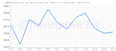 Price overview for flights from Phoenix to Amsterdam